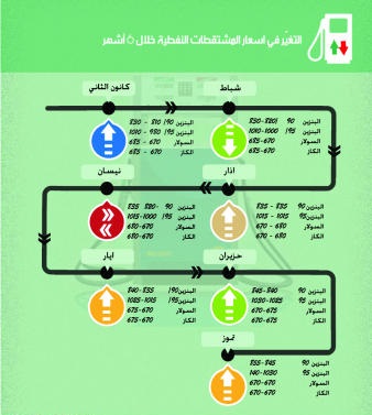 2014 : الحكومة رفعت أسعار المحروقات 5 مرات وخفضتها مرة واحدة (وثيقة)