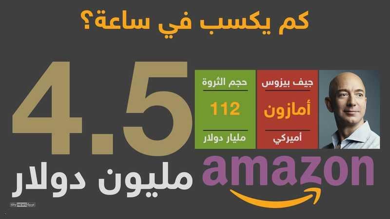 هل تعلم كم يكسب الأثرياء في الساعة  .. ومن هو الشخص الاعلى اجرا في العالم ؟