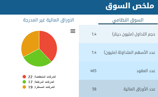 بورصة عمان :انخفاض اسهم (22) شركة و ارتفاع (17) شركة