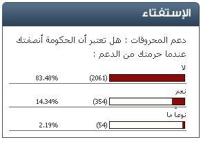 استفتاء "سرايا" : 83% من الأردنيين يشعرون بظلم قرار حرمانهم من دعم المحروقات