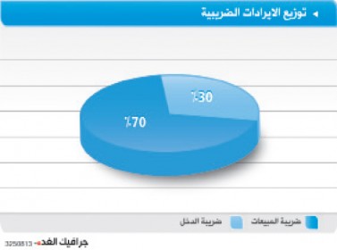 تقدير متوسط التهرب الضريبي بـ550 مليون دينار سنويا