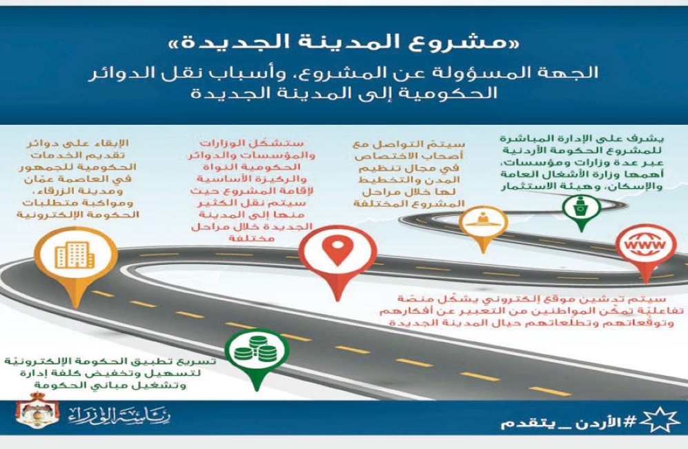 20 مليار دينار تكلفة انشاء منظومة متكاملة من الكهرباء والمياه والنقل والطاقة في المدينة الجديدة ..  تفاصيل