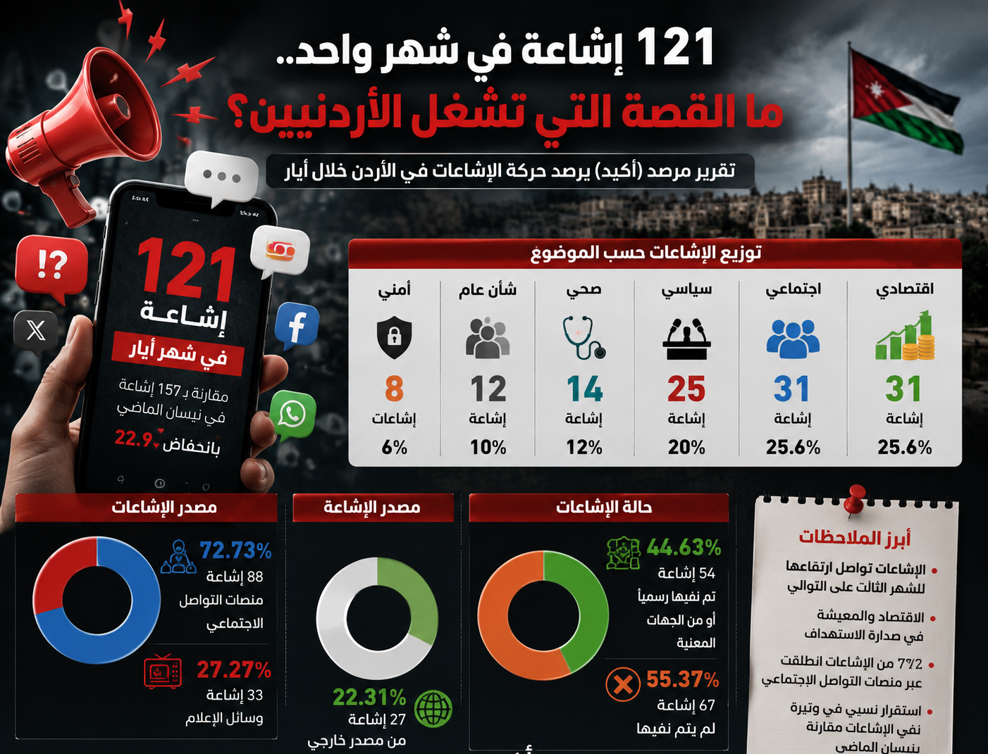 من وراء سيل الشائعات في الأردن ؟ تقرير يكشف أخطر الملفات المستهدفة
