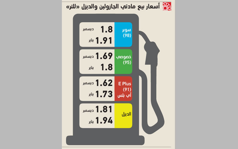 الامارات: 11 فلساً زيادة في أسعار البنزين الأحد المقبل