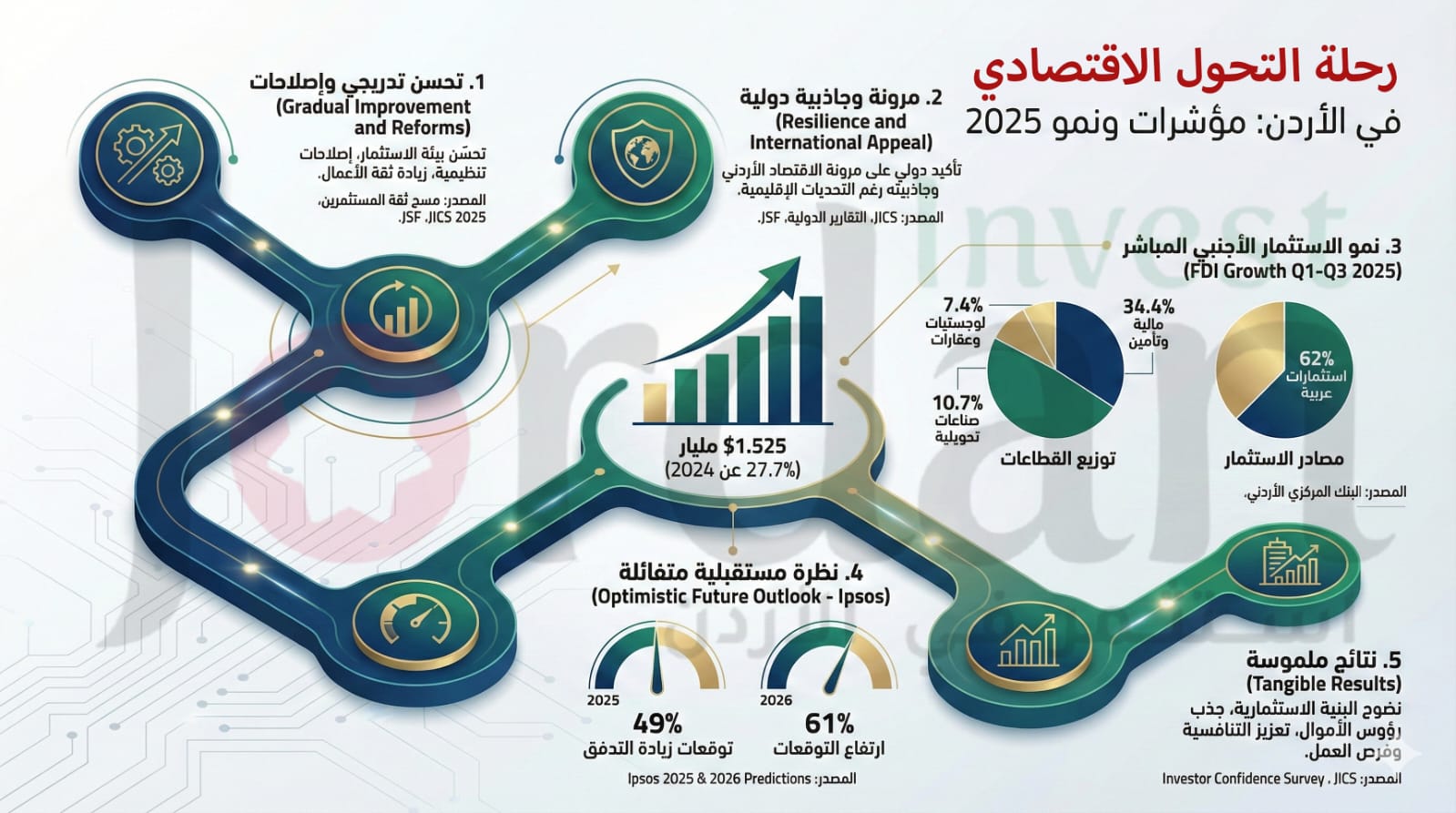 اقتصاد الأردن 2025: "وزارة الاستثمار" تقود تحولاً جذرياً ..  نمو التدفقات الأجنبية بنسبة 27.7% وتوقعات أفضل في 2026