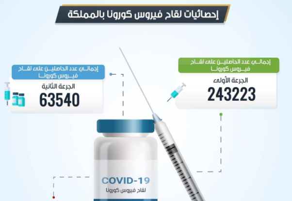 عدد متلقي الجرعة الأولى من اللقاح يقترب من ربع مليون