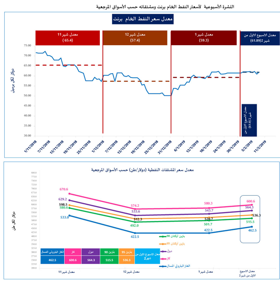 الطاقة: ارتفاع أسعار المشتقات النفطية في الاسبوع الأول من شباط