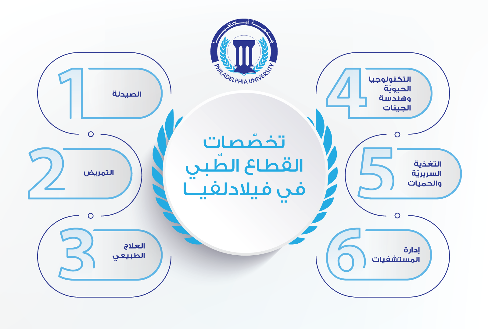 فيلادلفيا تواكب سوق العمل بتخصصات طبية مساندة