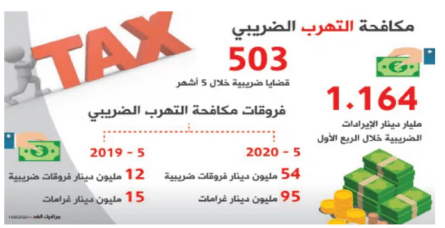 149 مليون دينار فروقات ضريبية لـ503 شركات خلال خمسة أشهر