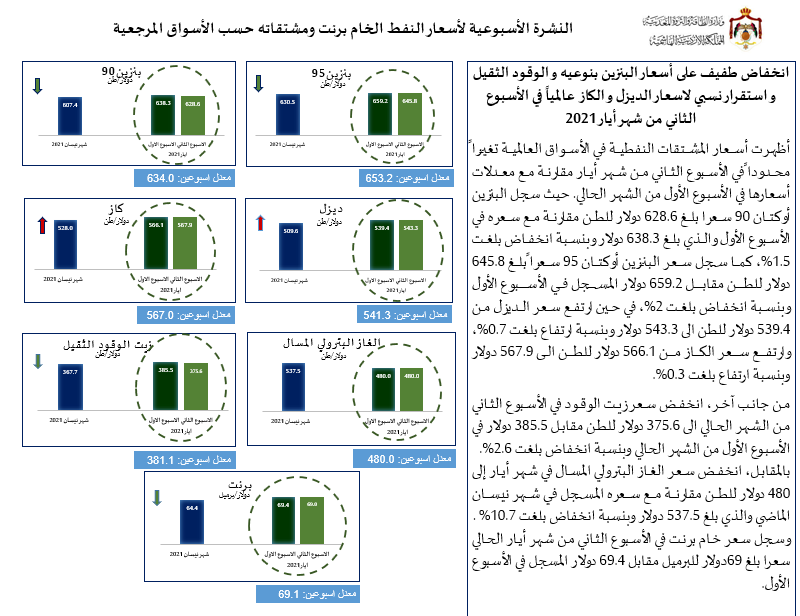الحكومة: انخفاض طفيف على أسعار البنزين عالمياً  ..  أسماء
