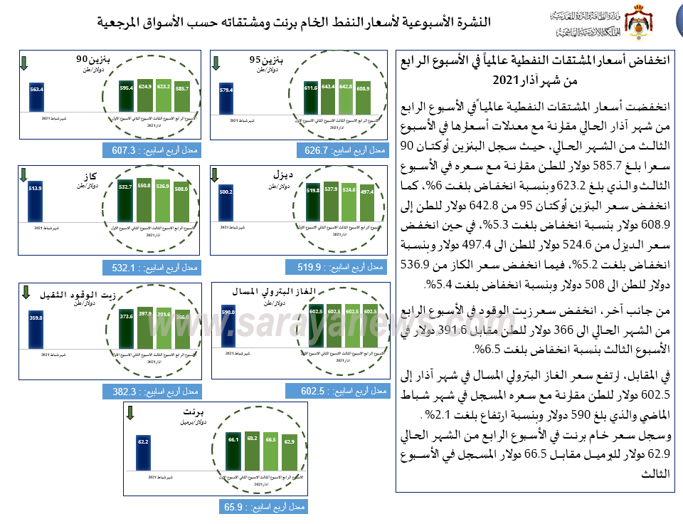 الحكومة: انخفاض أسعار المشتقات النفطية عالمياً  ..  أسماء