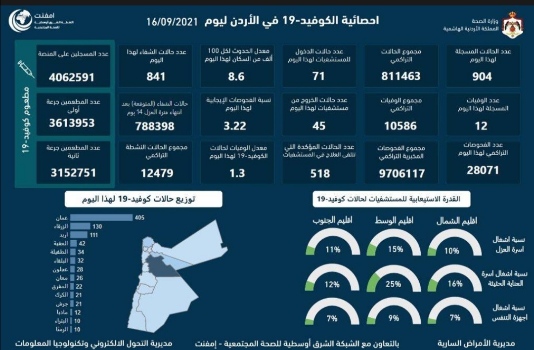 12 وفاة و 904 اصابة جديدة بكورونا