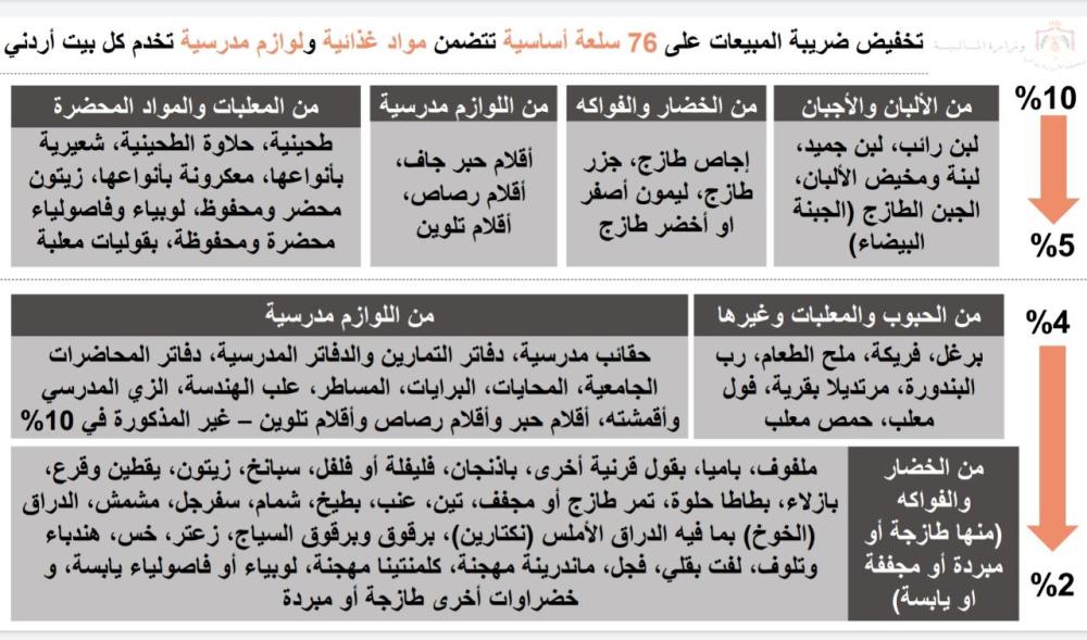 مصدر حكومي لسرايا: يجب أن يلمس المواطن فرق في اسعار السلع الـ76 فور تخفيضها ..  وهذا موعد بدء تطبيق الاسعار الجديدة