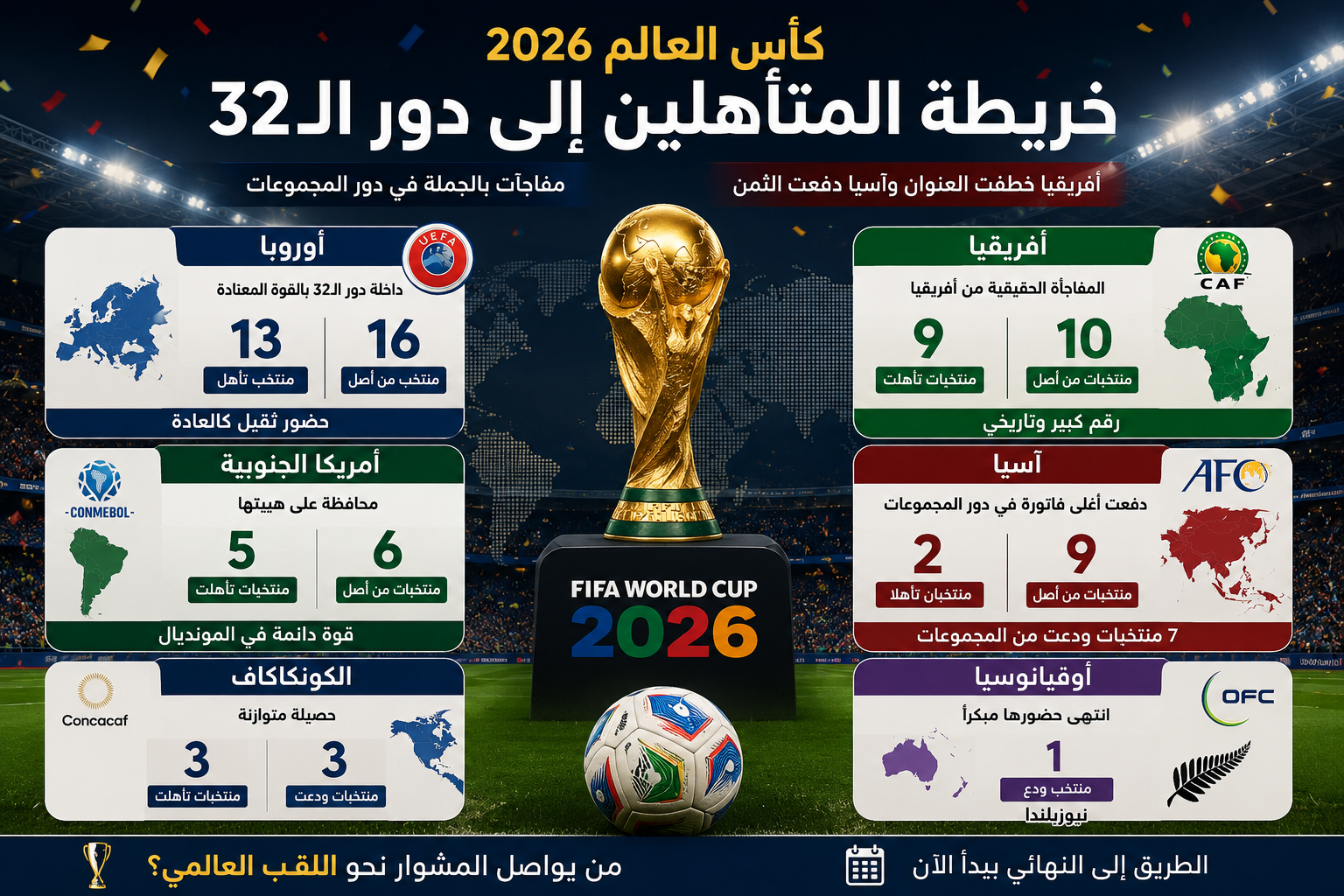 أفريقيا تسرق الأضواء وآسيا تدفع الثمن .. قراءة في خريطة المتأهلين لدور الـ32 بكأس العالم