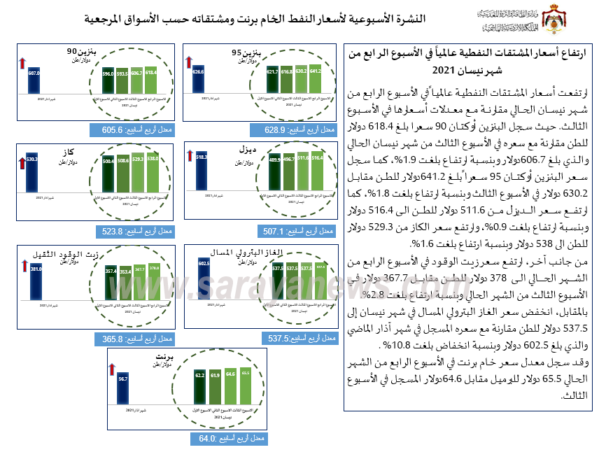الحكومة: ارتفاع أسعار المشتقات النفطية عالمياً  ..  أسماء
