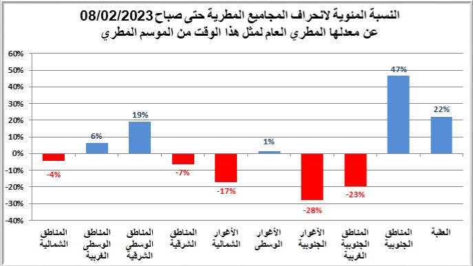 الأرصاد: “منخفض الرحمة” يعدل الموسم المطري بنسب ما بين (01%- 31%)