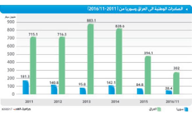 تراجع الصادرات الأردنية لسورية والعراق %35.5