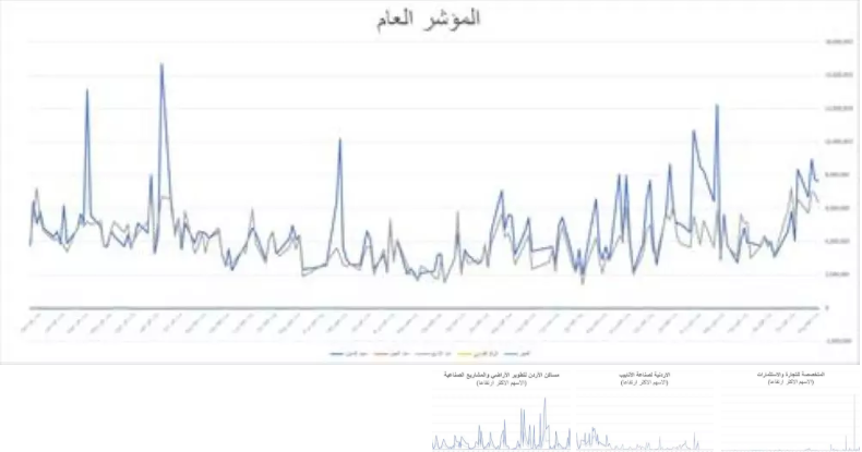 تراجع أسهم قيادية يعمق خسارة البورصة  .. تفاصيل 