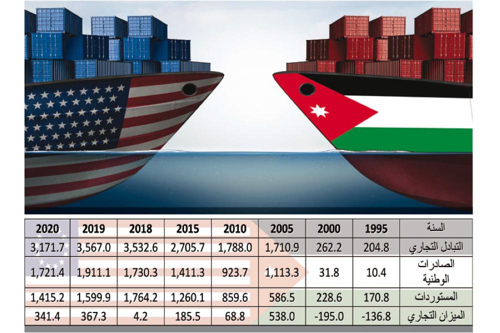 30 مليار دولار الصادرات للولايات المتحدة خلال 20 عاماً