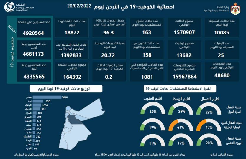 25 وفاة و 10085 إصابة والفحوصات الإيجابية 20.72% في الأردن