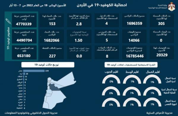 وزارة الصحة: للأسبوع الثاني على التوالي لا وفيات بكورونا في الأردن وتسجيل 305 اصابات 