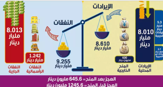 «الاستراتيجيات» يحذر من المبالغة في تقدير إيرادات موازنة 2019