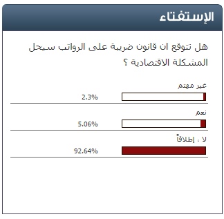 استطلاع سرايا: 93% من المشاركين يرون ان فرض ضريبة على الرواتب لن يحل المشكلة الاقتصادية