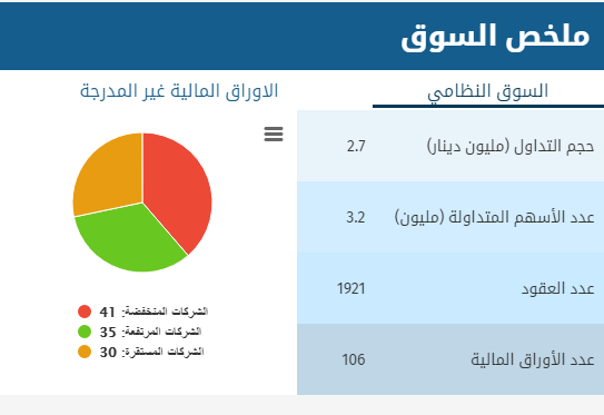 بورصة عمان :انخفاض اسهم (41) شركة و ارتفاع (35) شركة