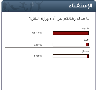 استفتاء "سرايا"  ..  91% من المصوتين غير راضين عن أداء وزارة النقل