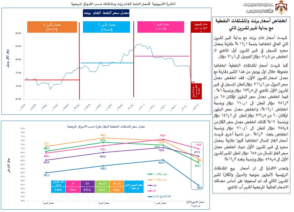انخفاض أسعار بنزين اوكتان 95 و اوكتان 90 عالميا مع بداية شهر تشرين ثاني الحالي