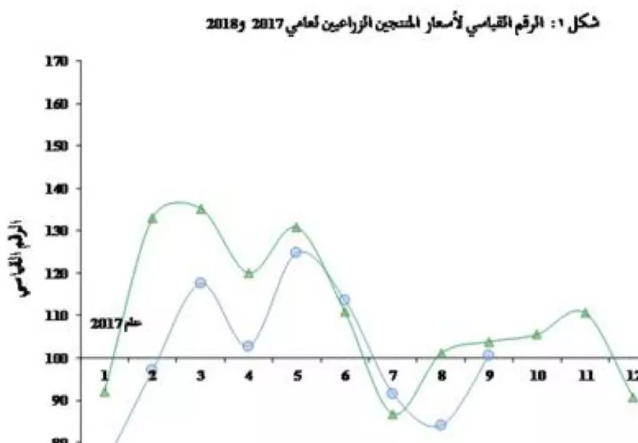 3.1 % نسبة الانخفاض أسعار المنتجين الزراعيين