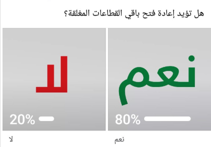  استطلاع رأي: 80% يؤيدون إعادة فتح باقي القطاعات المغلقة