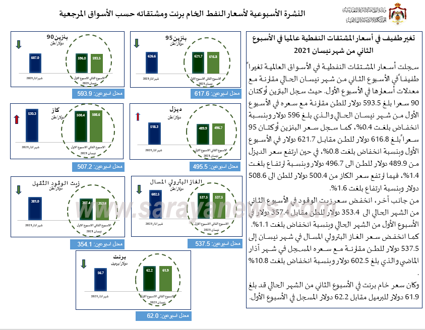 الحكومة: تغير طفيف في أسعار المشتقات النفطية عالمياً  ..  تفاصيل