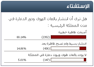 استفتاء "سرايا" : 80% من الأردنيين يرون أن انتشار بائعات الهوى ودور الدعارة أصبحت ظاهرة خطيرة