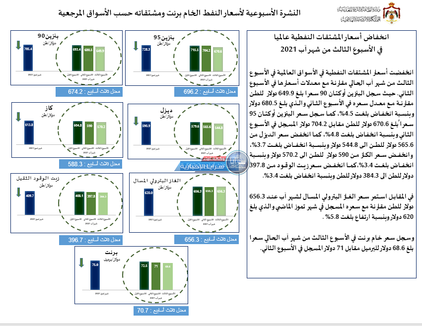 الحكومة: انخفاض أسعار المشتقات النفطية عالمياً  ..  أسماء