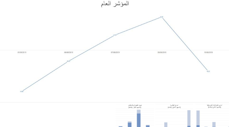 مؤشر بورصة عمان يواصل نزيف النقاط 