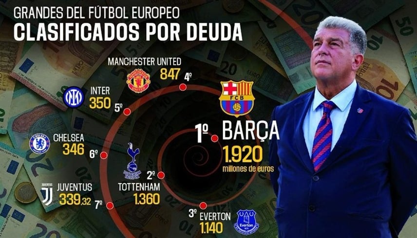 برشلونة يغرق ..  1920 مليون يورو ديون النادي