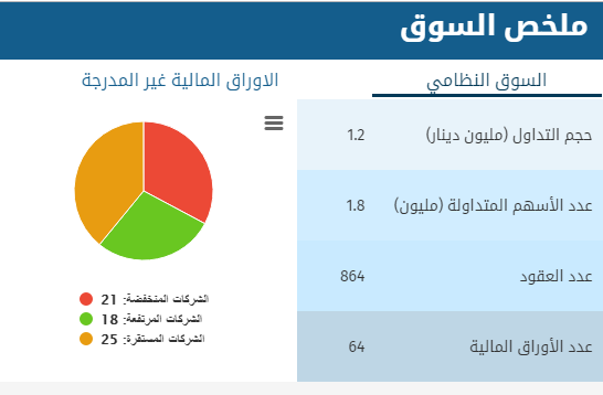 بورصة عمان : انخفاض اسهم (21) شركة و ارتفاع (18) شركة 