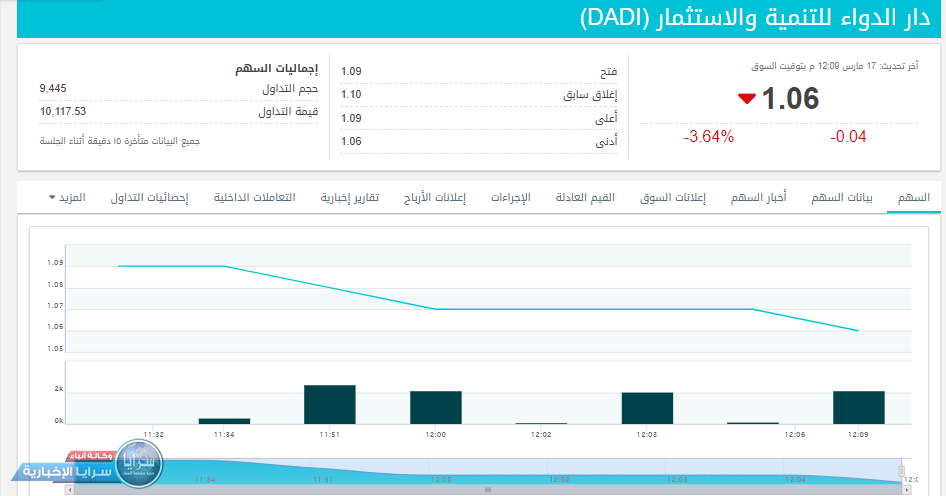 رقم صادم  ..  انخفاض سعر سهم دار الدواء للتنمية والاستثمار (DADI)
