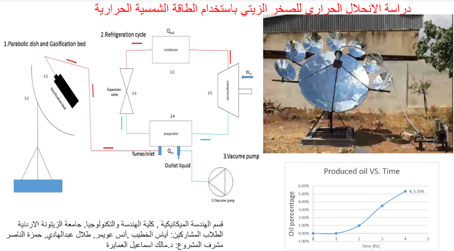 جامعة الزيتونة الأردنية تحصل على المركز الثالث في مسابقة مشاريع التخرج الجامعية لنقابة المهندسين الأردنيين 