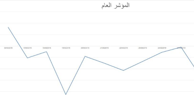 40 شركة رابحة و26 تراجعت أسهمها بالبورصة