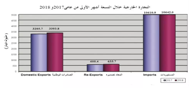 ارتفاع الصادرات الوطنية 3% والمستوردات 0.3% في تسعة أشهر