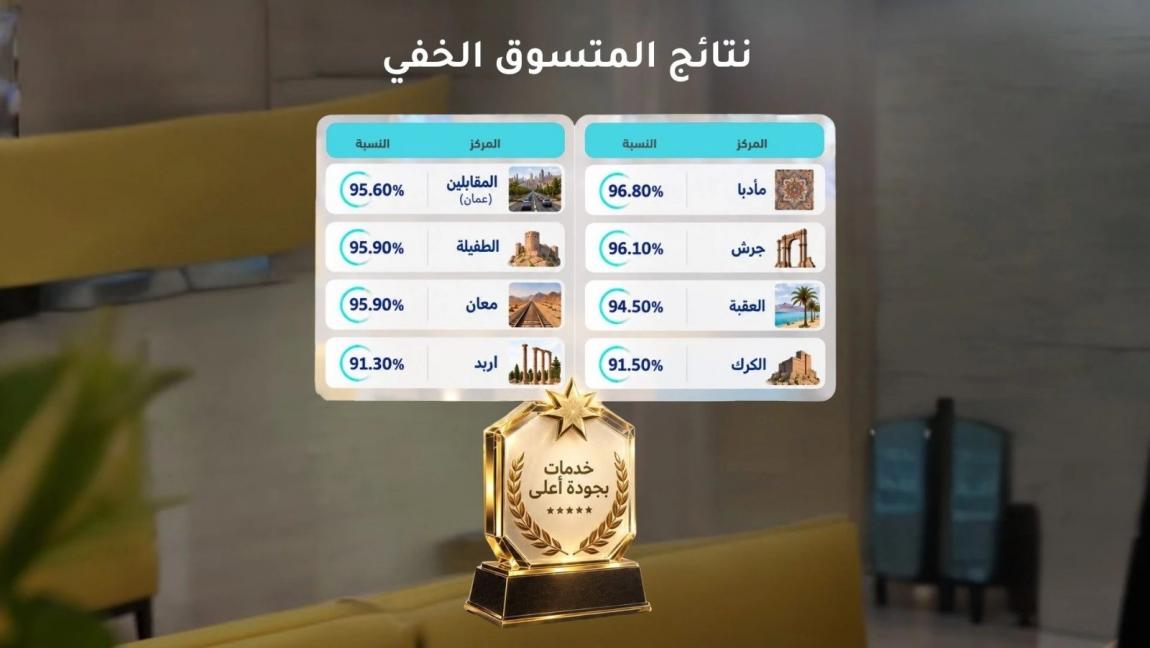 المتسوق الخفي: ارتفاع جودة الخدمات في مراكز الخدمات الحكومية