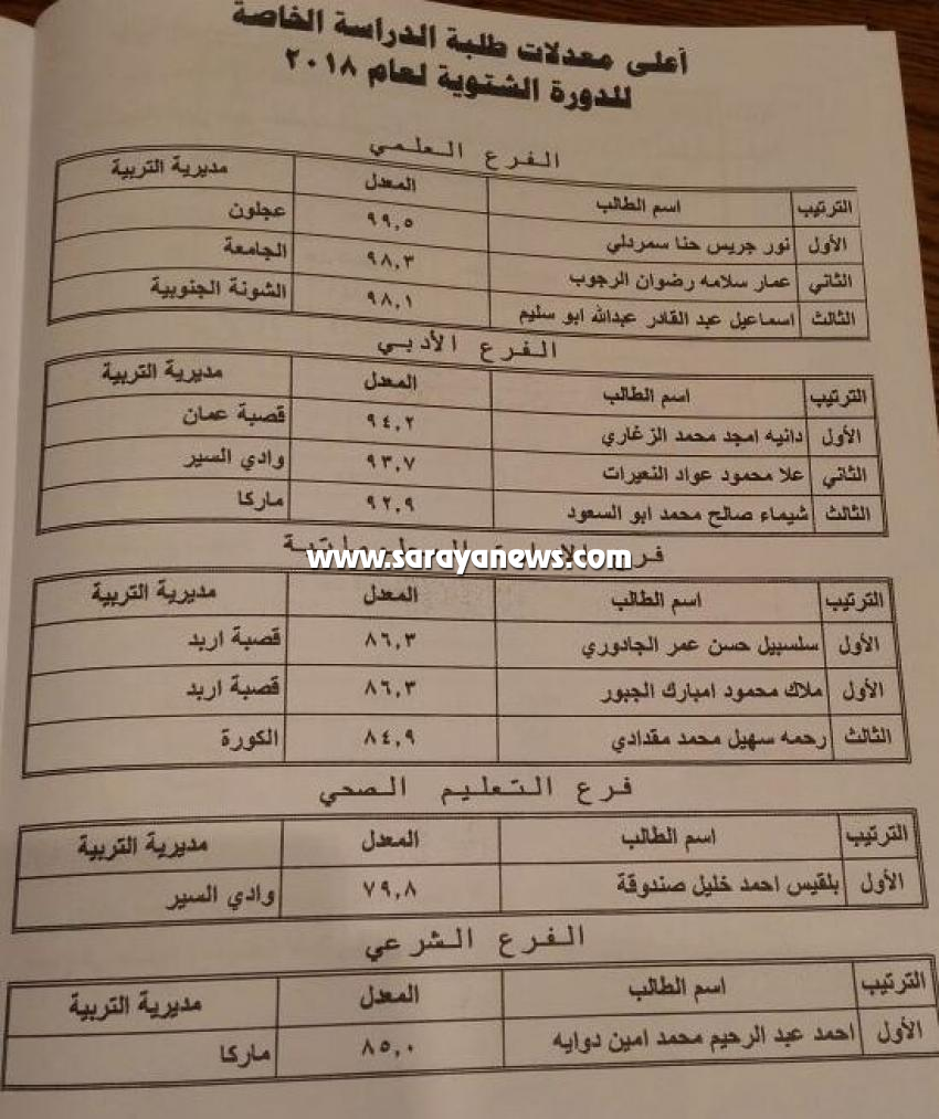 بالاسماء  ..  أوائل المملكة : الاولى على الفرع العلمي : نور جريس (99،5) و الاولى على الادبي امجد الزغاري (94,2)  