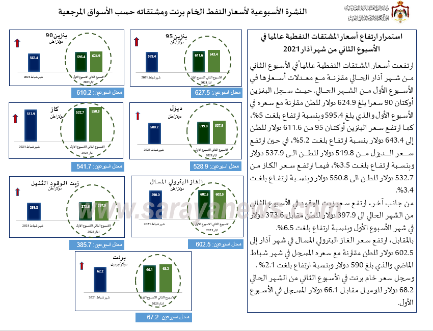 الحكومة: استمرار ارتفاع أسعار المشتقات النفطية عالمياً