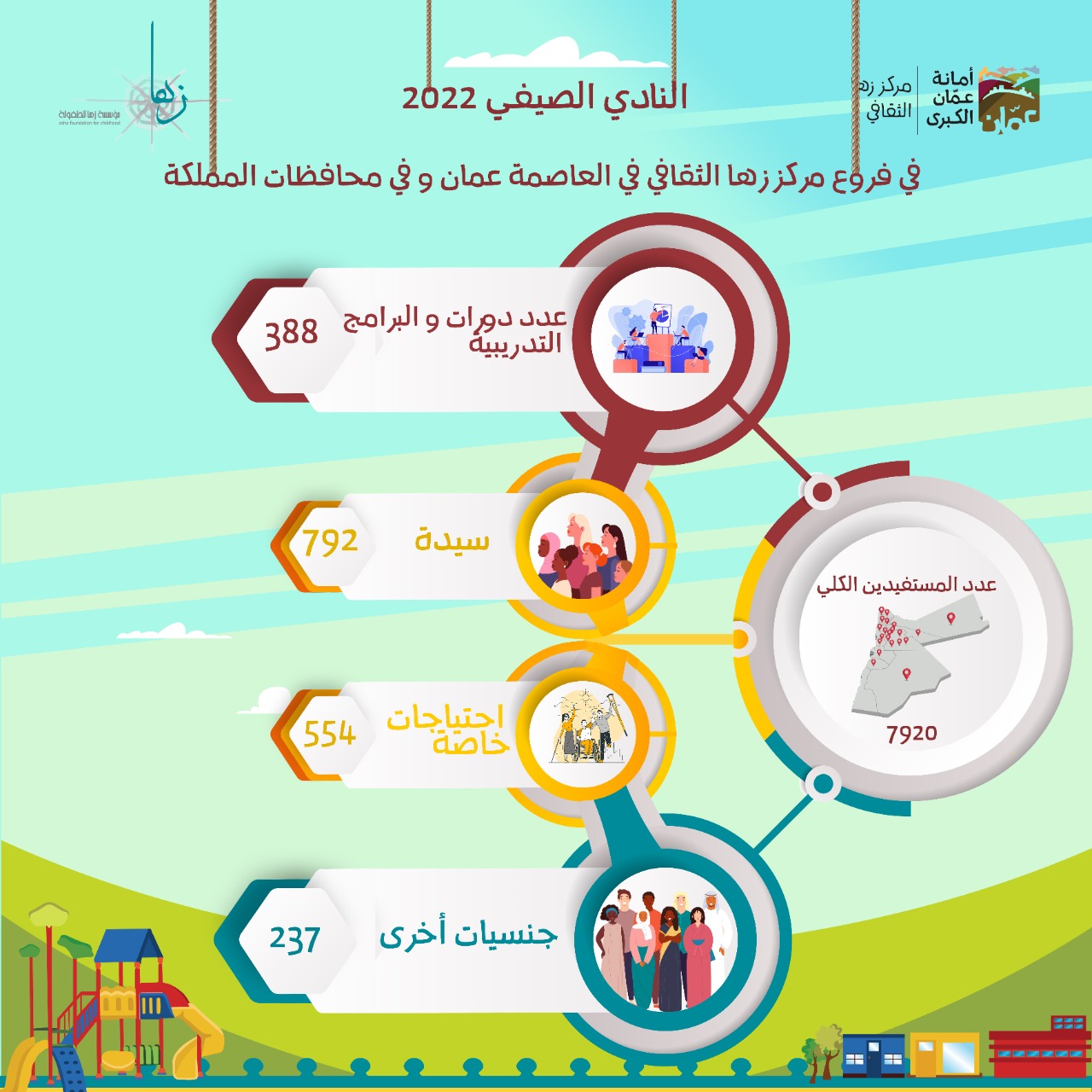 مركز زها الثقافي يطلق (388) دورة تدريبية بكافة المجالات ضمن النادي الصيفي .