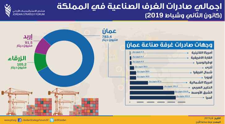 منتدى الاستراتيجيات: القطاع الصناعي بدأ بالتعافي وصادراته نمت 18%