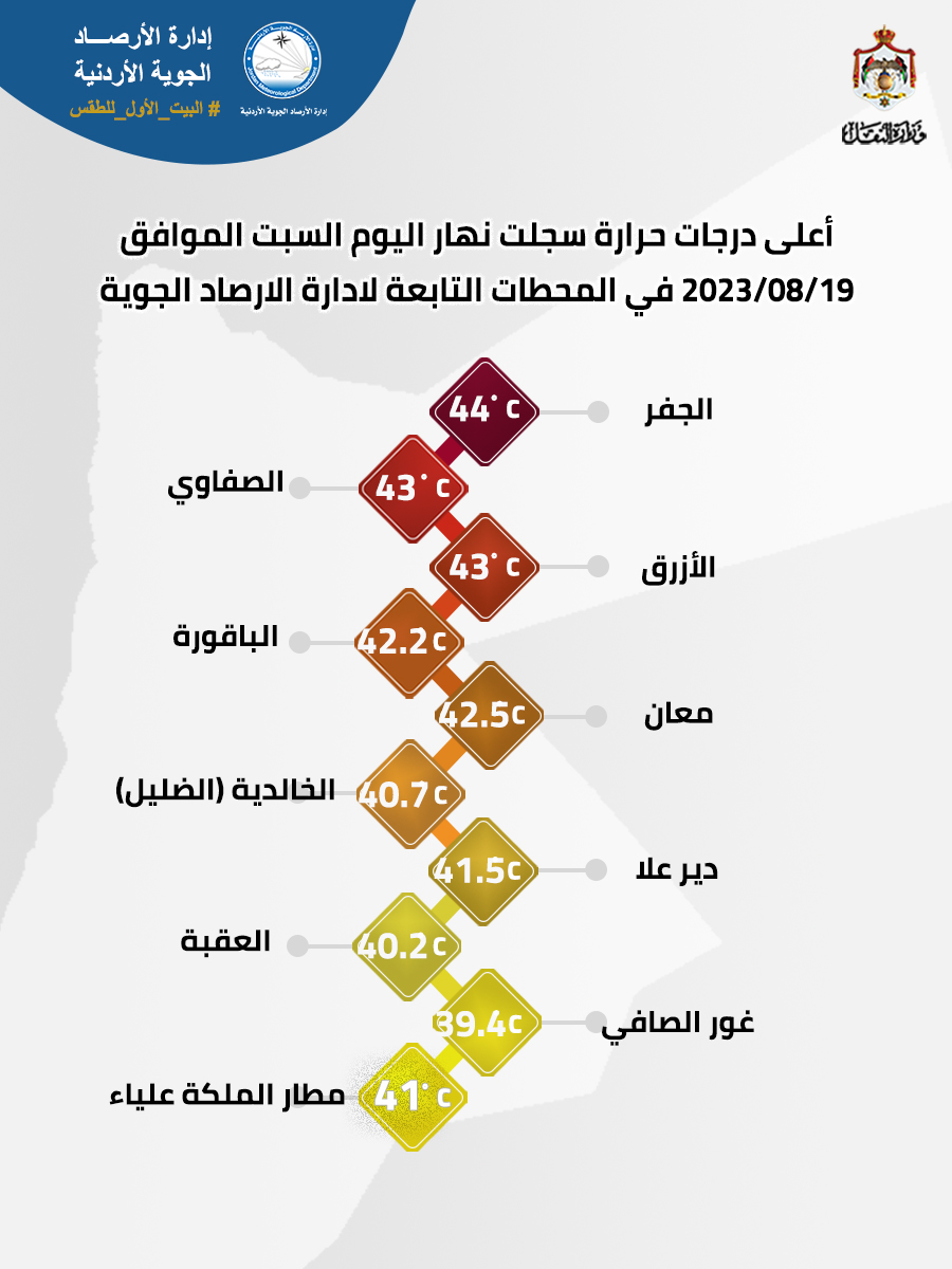 الجفر تسجّل أعلى درجة حرارة بـ44 مئوية السبت