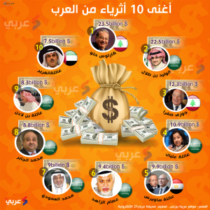 اليكم قائمة أثرياء العرب وترتيب أغنياء العالم ..  من الأغنى ؟