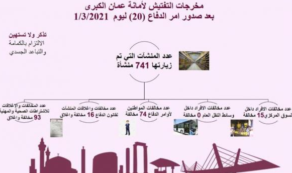 مخالفة 89 فرداً لعدم التزامهم بأومر الدفاع في عمان